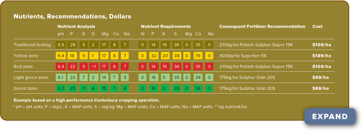 Nutrients, Recommendations, Dollars